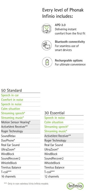 Phonak Audeo Infinio 50 vs 30 Model Comparison