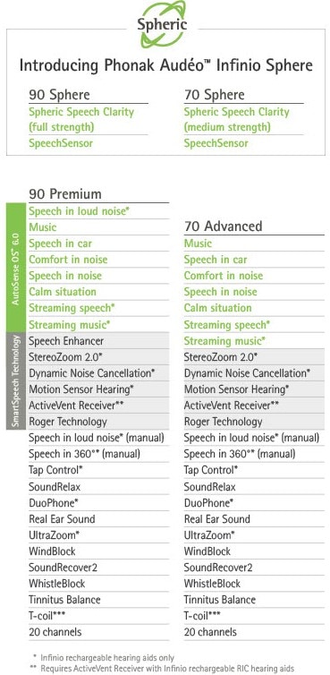 Phonak Sphere 90 vs 70 Model Comparison